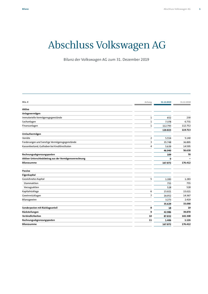 Jahresabschluss Volkswagen AG zum 31.12.2019