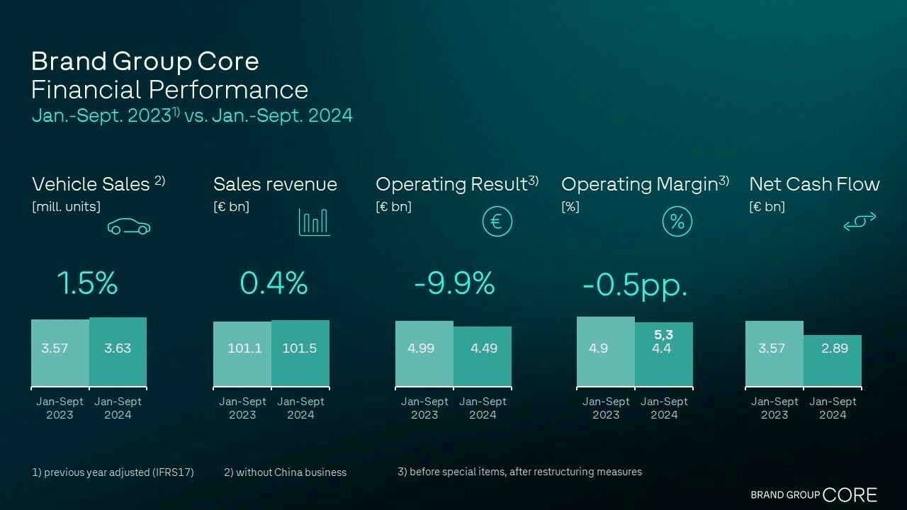 Financial results of Brand Group Core from January to September 2024 compared to the previous year. The graphic displays percentage changes in areas such as sales, revenue, operating result, and net cash flow.
