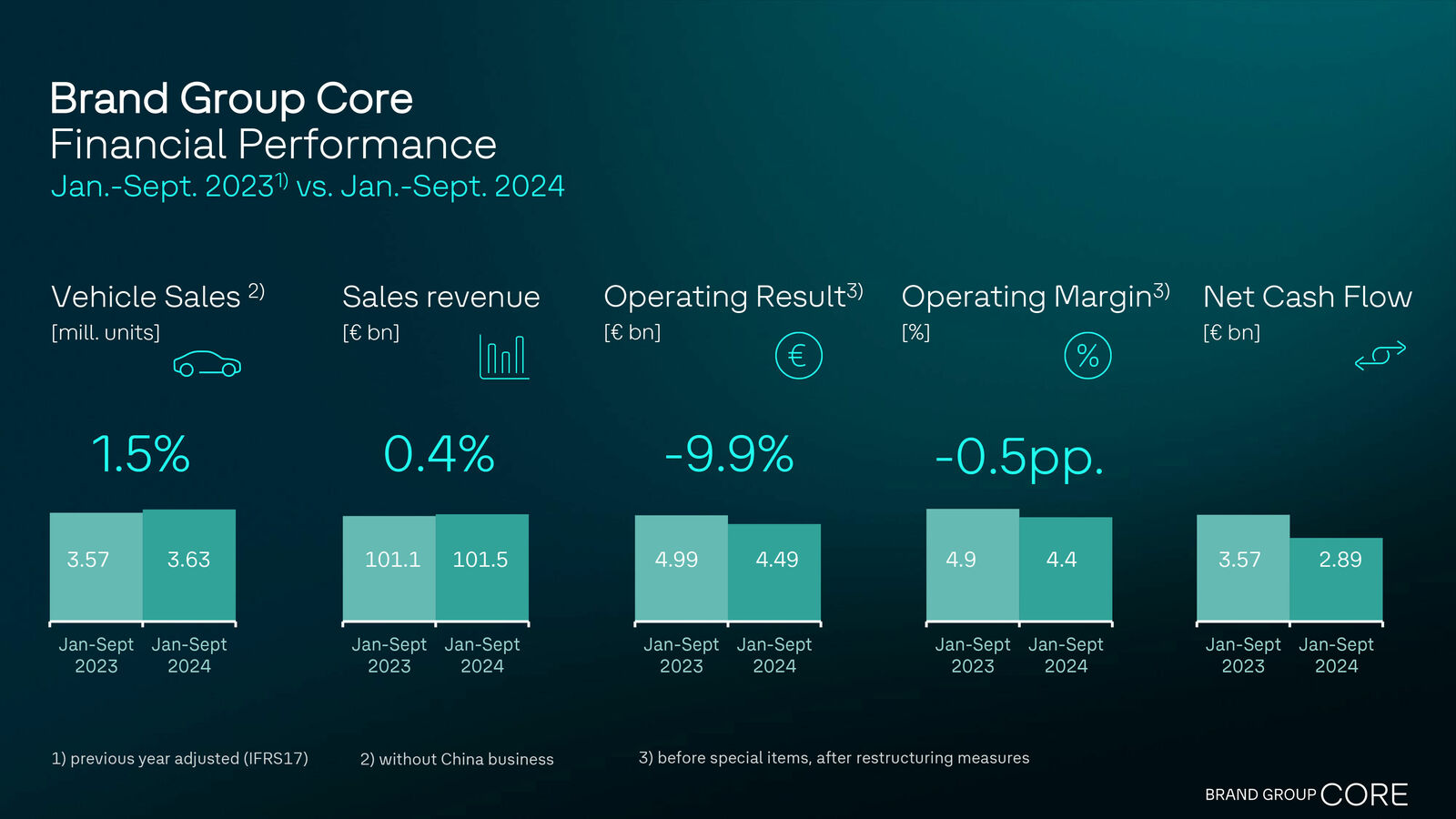 Brand Group Core with robust unit sales and sales revenue development – High fixed costs impact profitability